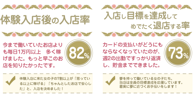 体験入店後の入店確立82%　入店し目標を達成して、めでたく退店する率73%